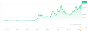 Mog Coin and Catslap Prices Surge as Coinbase Plans More Meme Coin Listings