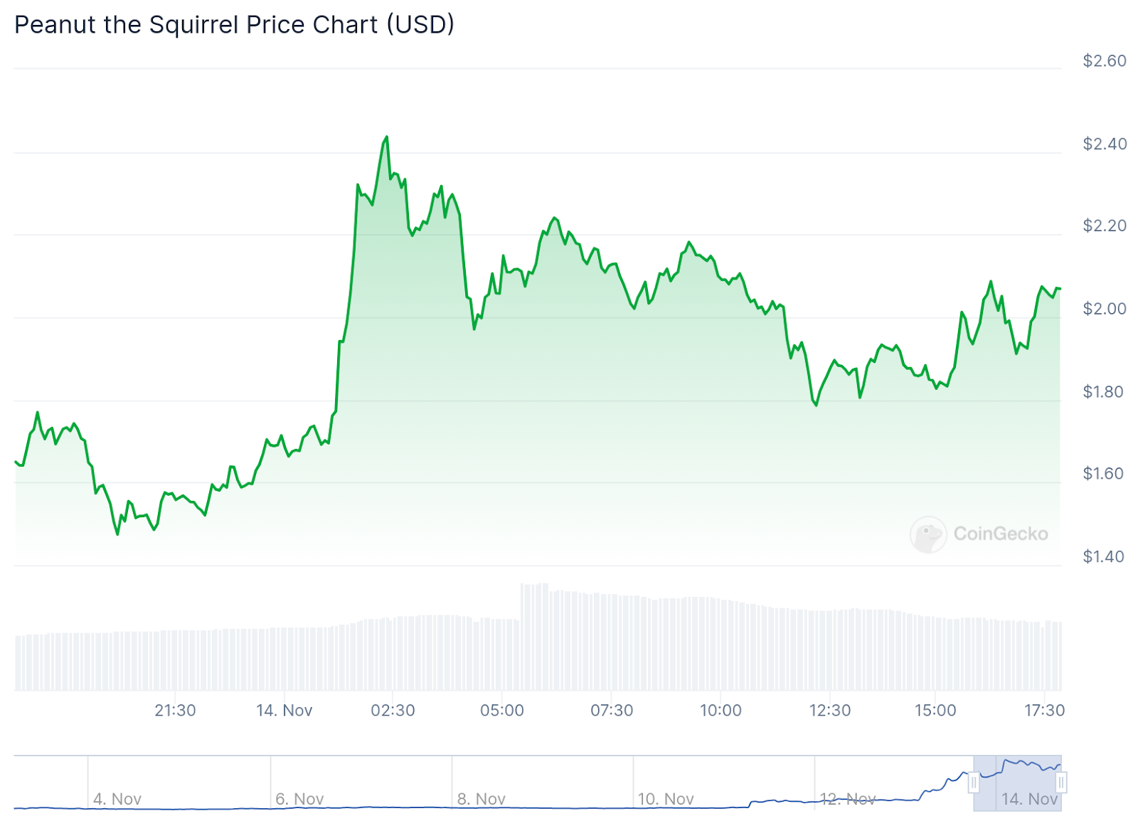 Peanut Price Explodes 300% in Less Than 24 Hours – Could This Be the Next Dogecoin?