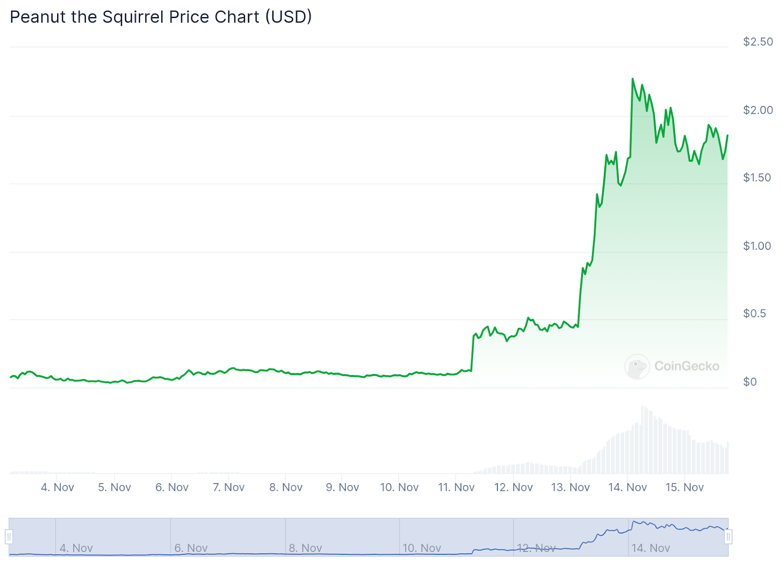 Peanut the Squirrel Hits $2B Market Cap, GOAT Hits $1B – Is New Animal Meme Coin Flockerz Next?