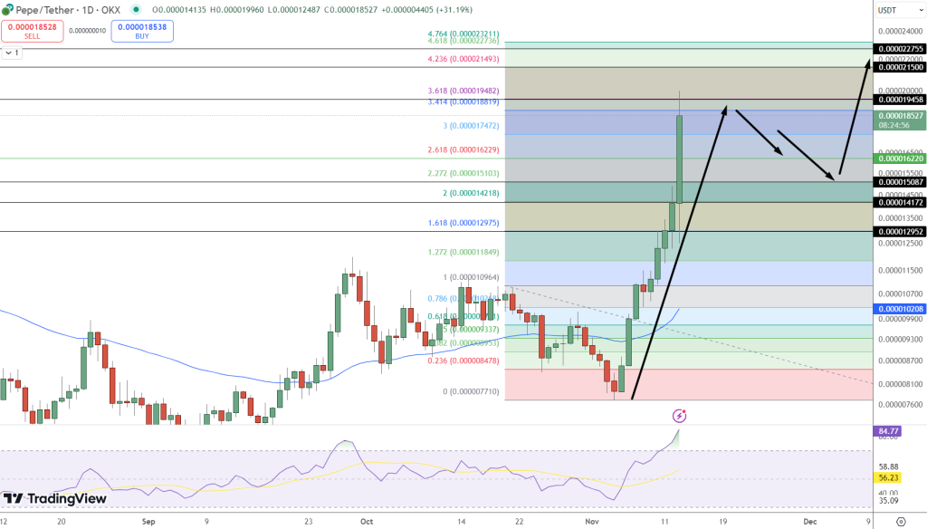 PEPE Price Prediction: Eyes on Key Resistance at $0.0000194