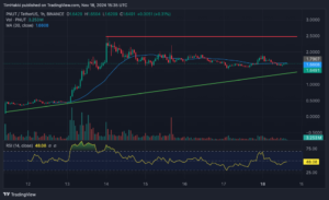 $PNUT Up 325% In 7 Days, Hinting At New Highs – Is This New Altcoin Next?