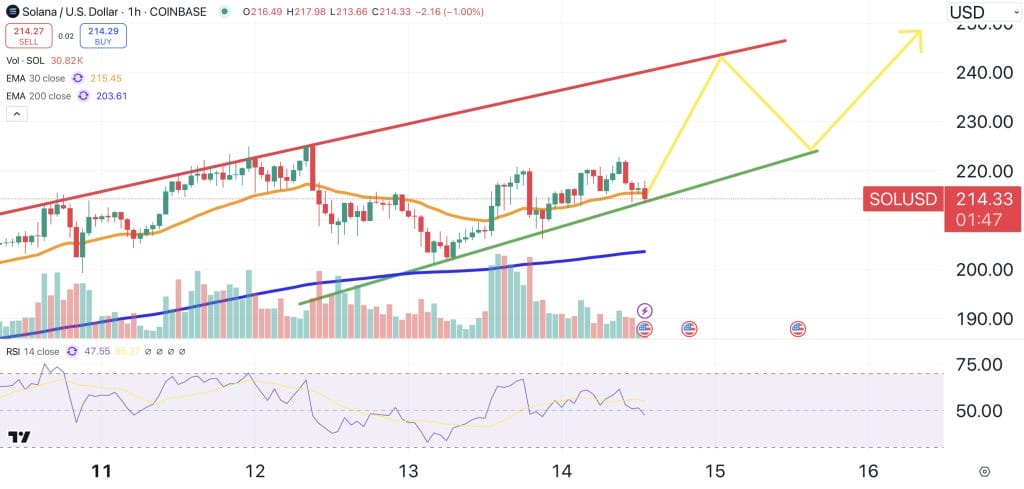 SOL price chart.