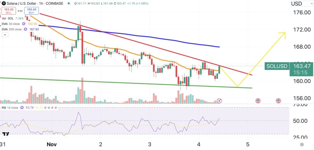 SOL price chart.