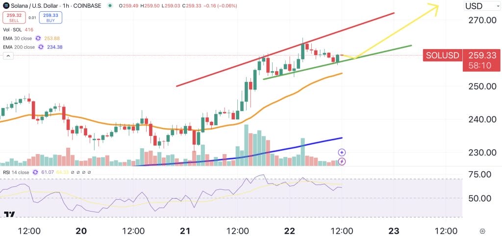 SOL price chart.