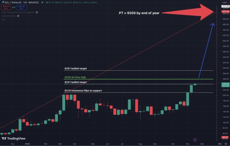 Solana Price Can Hit $500 by End 2024, Here’s All the Reasons Why  