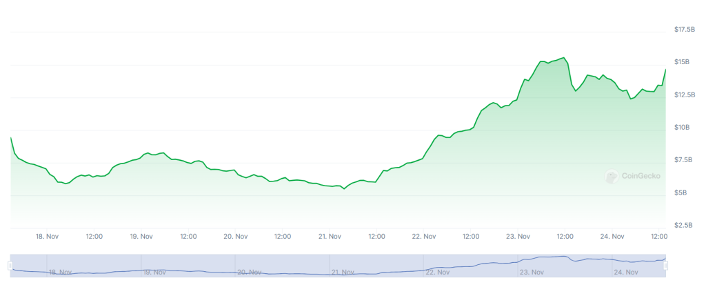 A graph showing trading volumes on the Upbit crypto exchange, South Korea’s biggest trading platform, over the past week.