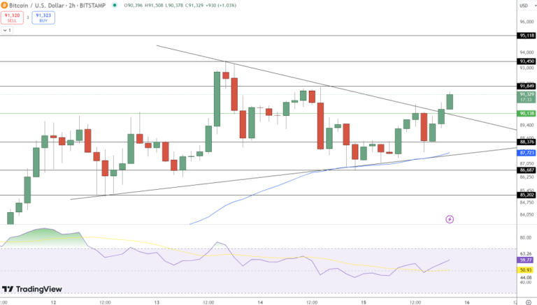 Strong ‘Buy Signals’ Emerge as Pennsylvania Moves to Hold Bitcoin Price– Will China Follow?