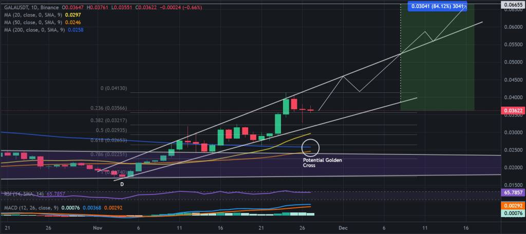 GALA / USDT 1D chart, ascending broadening wedge. Source: Binance.