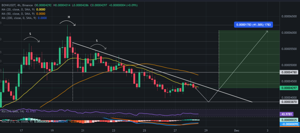 BONK / USDT 4H chart, resistance trendline. Source: Binance.