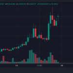 Top Crypto Gainers Today on DEXTools – $1, SMUDGE, DJ