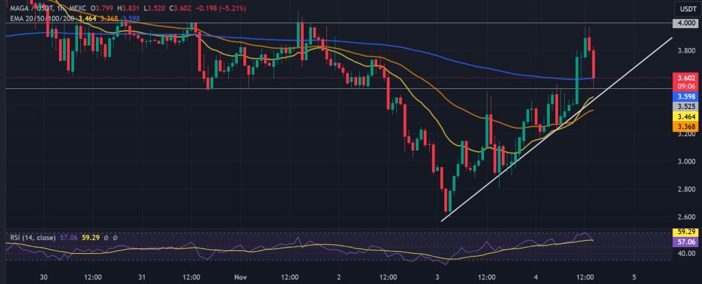 TRUMP / USDT 1H chart, stubborn $4 resistance. Source: TradingView. 