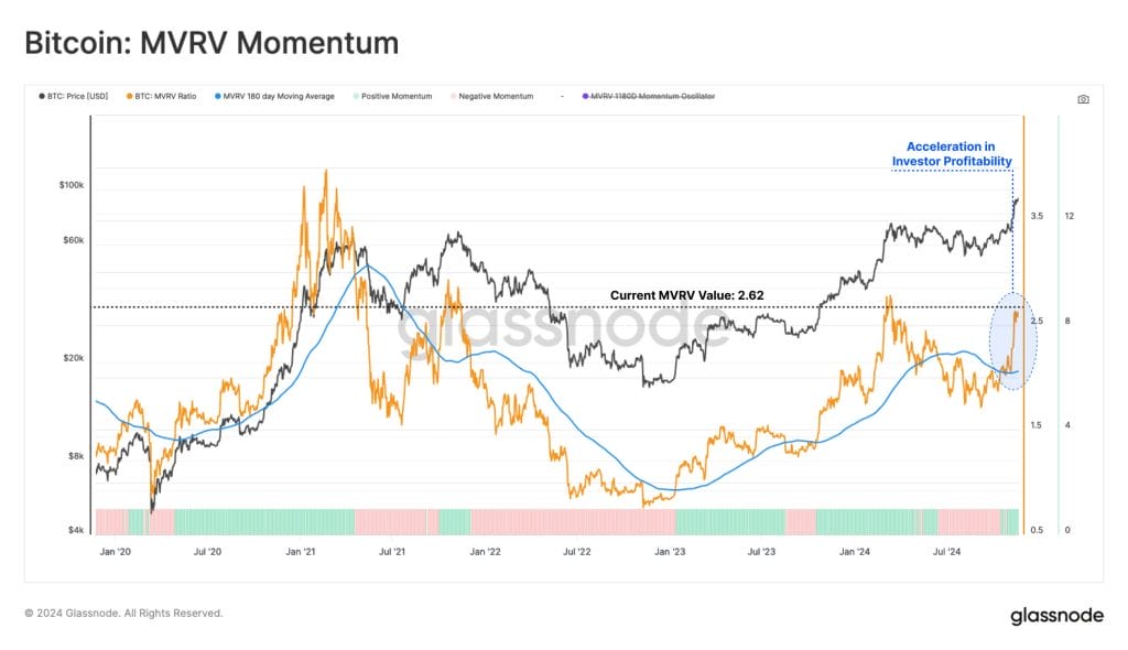 bitcoin mvrv momentum