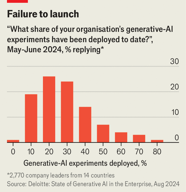 Why your company is struggling to scale up generative AI