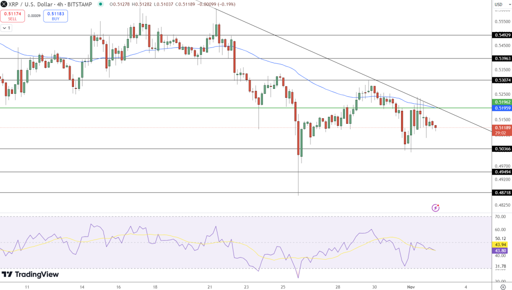 XRP Price Analysis: Will Ripple’s Network Expansion Fuel a Rally to $10?