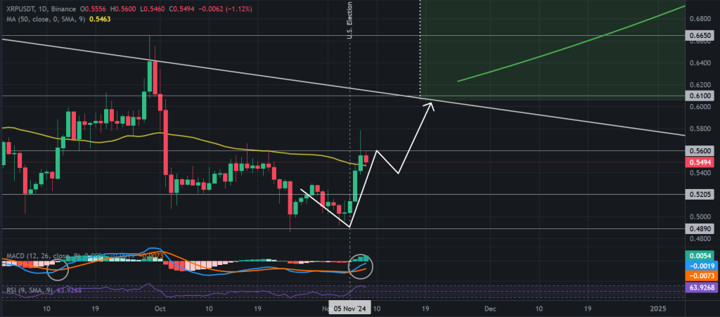 XRP / USDT 1D chart, 4-year symmetrical triangle pattern. Source: Binance.