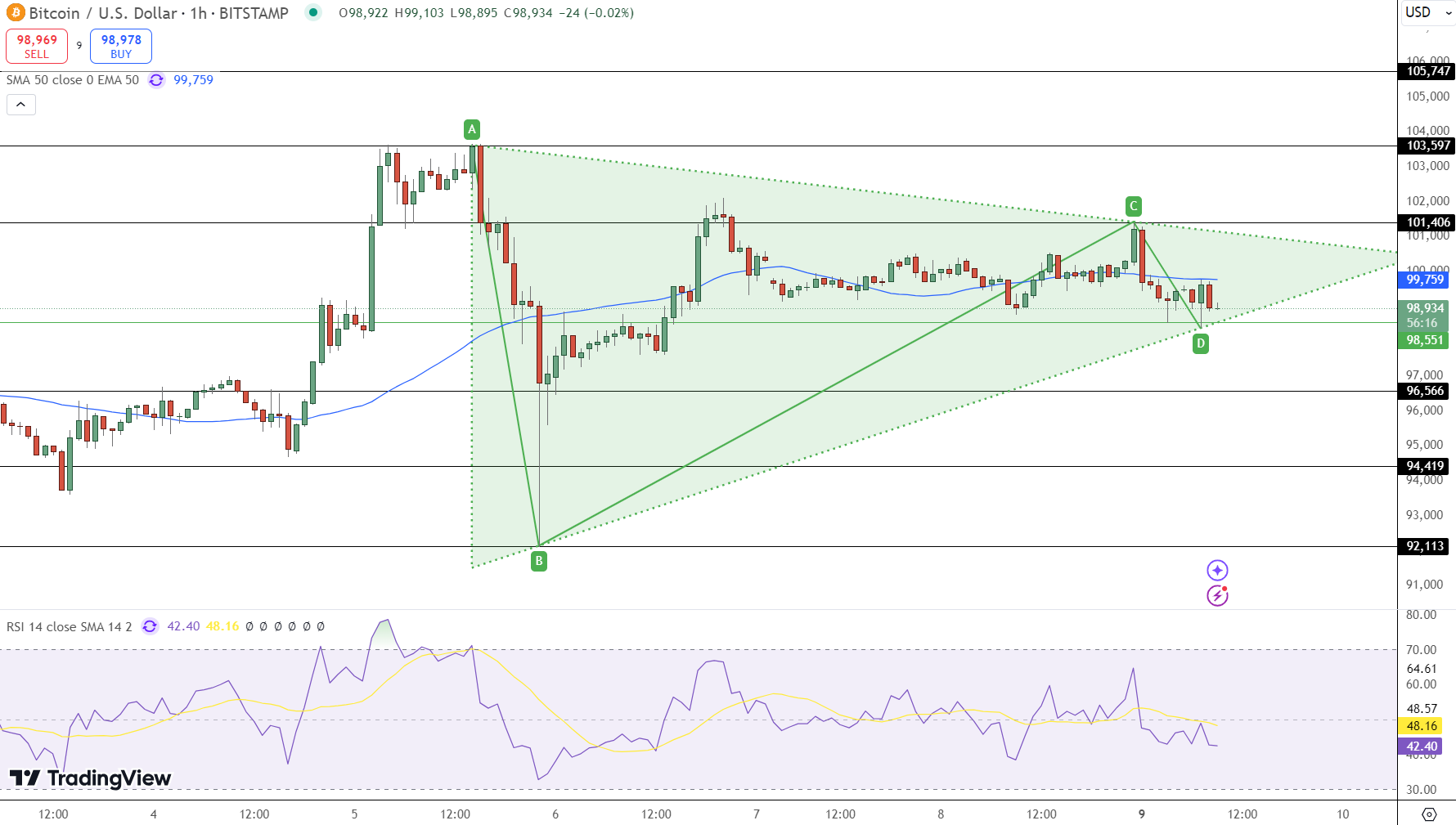 Bitcoin Price Chart - Source: Tradingview