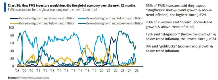 Analysts Name Stagflation ‘The Theme of 2025’ as Bitcoin Faces Critical Zone