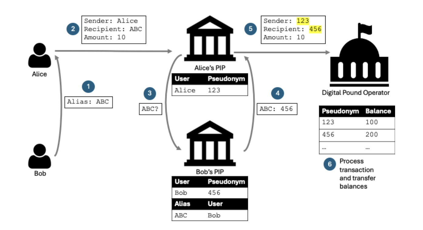 Bank of England Explores ZK-Proofs for Privacy in Digital Pound Development