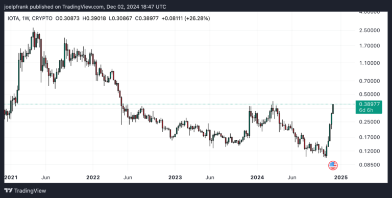 Best Crypto to Buy Now December 2 – HBAR, KAIA, IOTA