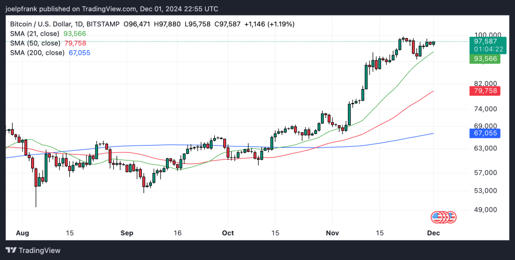 Bitcoin Dominance Falls to 56% As $100k Not Achieved Yet, Is Altcoin Season Officially On?