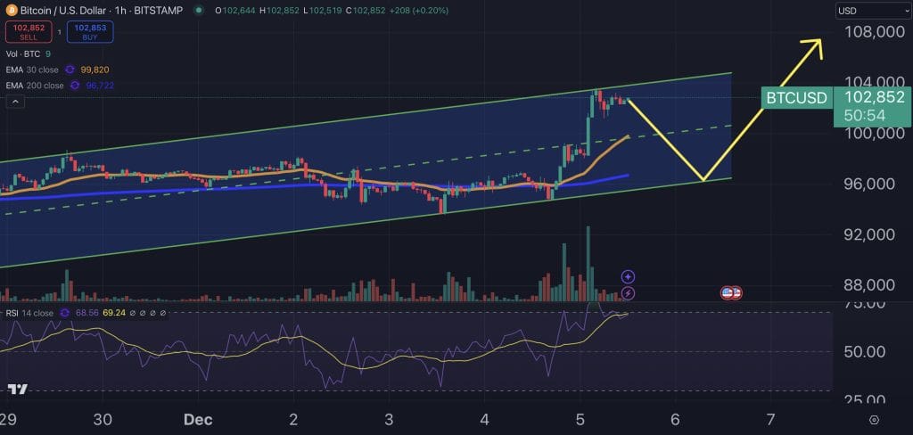 Bitcoin price chart.