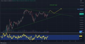 Bitcoin Price Action Forms ‘Symmetrical Triangle’ Pattern – Breakout to $100,000 Incoming?