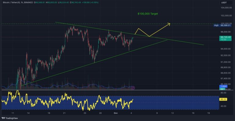 Bitcoin Price Action Forms ‘Symmetrical Triangle’ Pattern – Breakout to $100,000 Incoming?