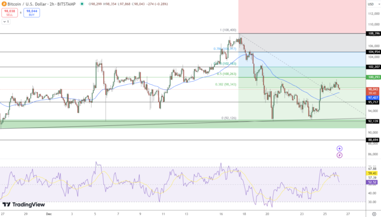 Bitcoin Price Holds Steady Near $98,000 as Russia Embraces BTC for Trade and MicroStrategy Expands Holdings