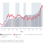 Bitcoin to Soar in 2025? Sygnum Bank Predicts Institutional Investment Surge