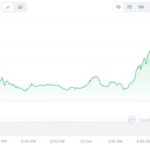 Bitget Token BGB Reaches New ATH: Spikes 19% in 24 Hours and 224% in Past Month