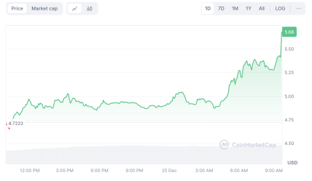 Bitget Token BGB Reaches New ATH: Spikes 19% in 24 Hours and 224% in Past Month