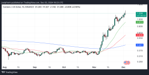 Cardano TVL Blasts to New Record High – Will ADA Become 2024’s Top Altcoin?