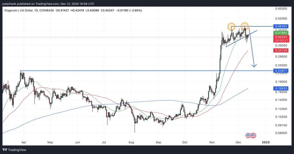 Dogecoin Price Could Dump 50% Soon