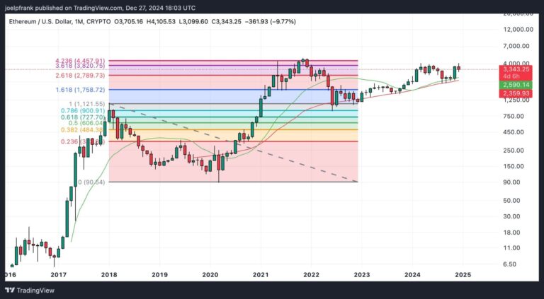 Ethereum Price Set to Dip to $3,000 – Buy the Dip?