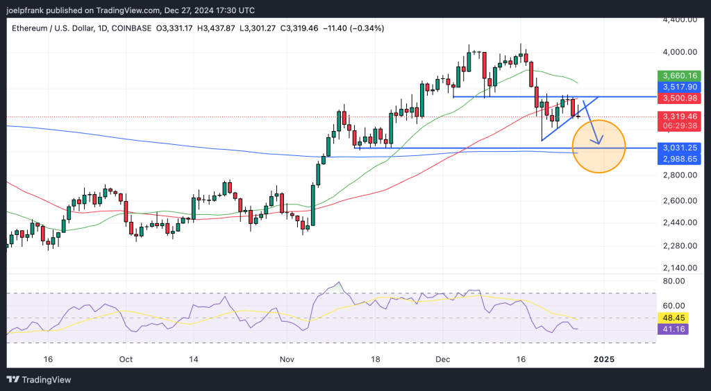 Ethereum Price Set to Dip to $3,000