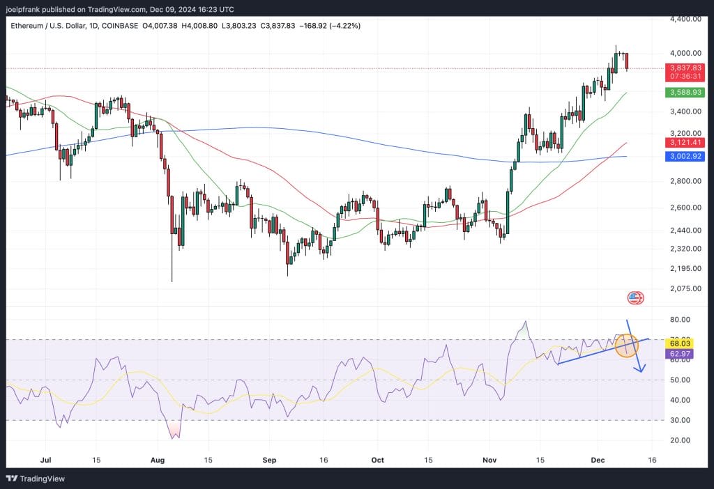 Ethereum Price Slumps 4% After $4,000 Breakout Failure