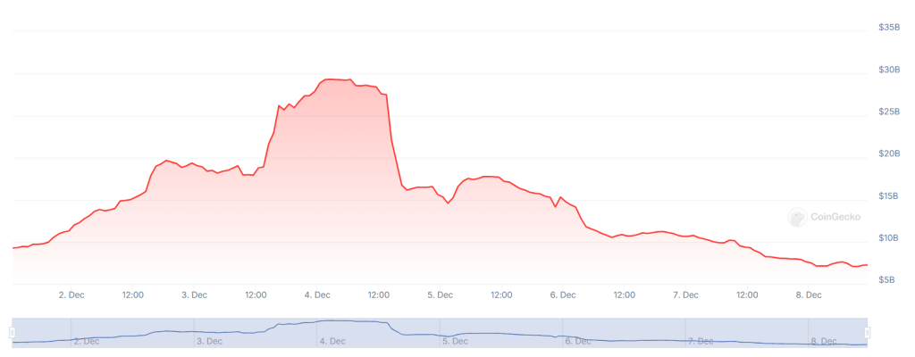 A graph showing trading volumes on the Upbit crypto exchange over the past seven days.