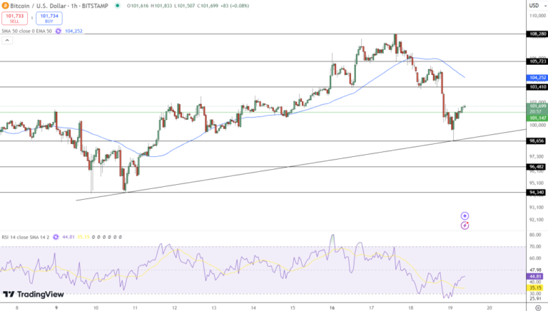 Fed’s Powell Crushes Bitcoin Momentum – Is the $100,000 Floor About to Collapse?