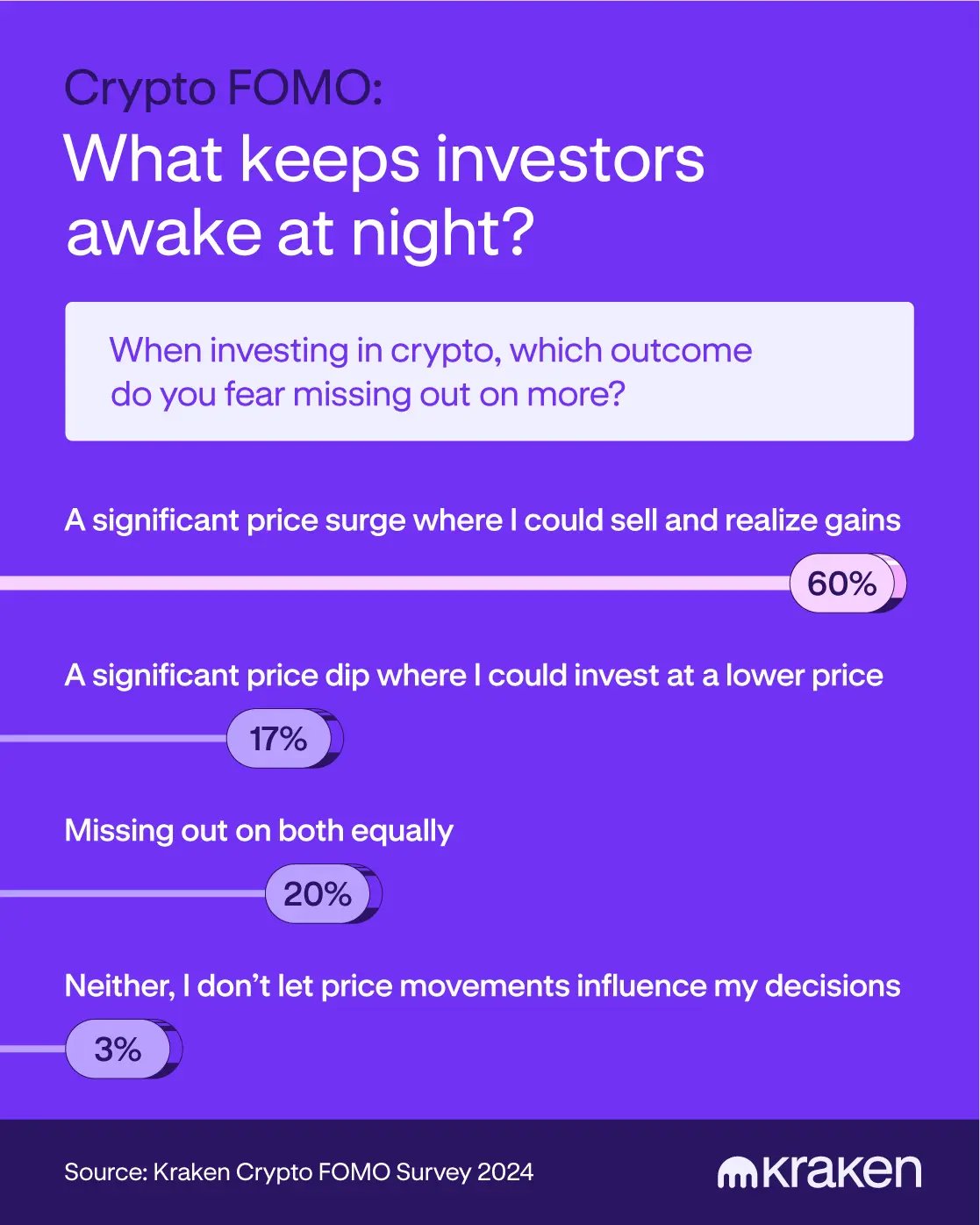 FOMO and FUD Still Drive Majority of Crypto Investment Decisions: Kraken Survey