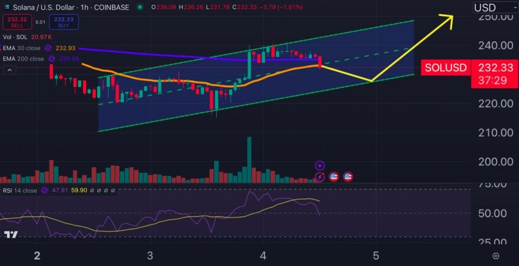 Solana price chart.