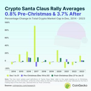 Holiday Cheer Snubbed as Bitcoin Price Plummets 15% – Is the ‘Santa Rally’ Dead?