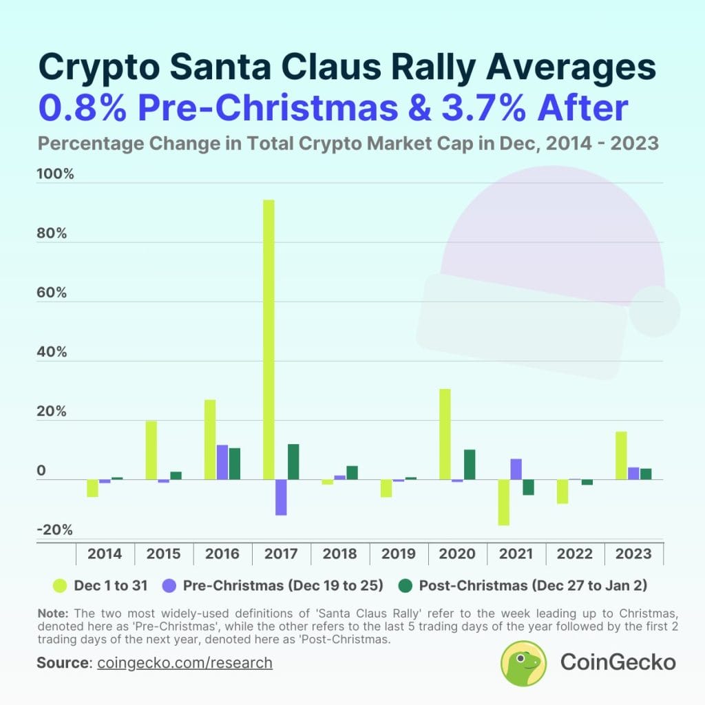 'Santa Clause Rallies' over past years. Source: CoinGecko.