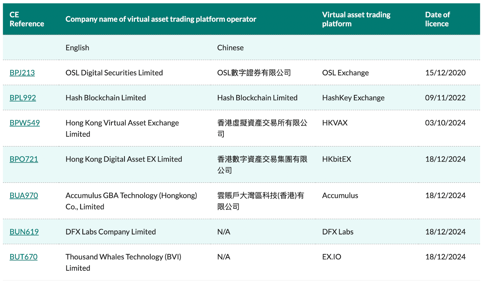 Hong Kong SFC Approves Four New Virtual Asset Providers, Expanding Licensed VATPs