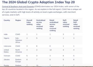 India Ranks Number One In Crypto Adoption, But Stablecoin Acceptance Needed For Growth