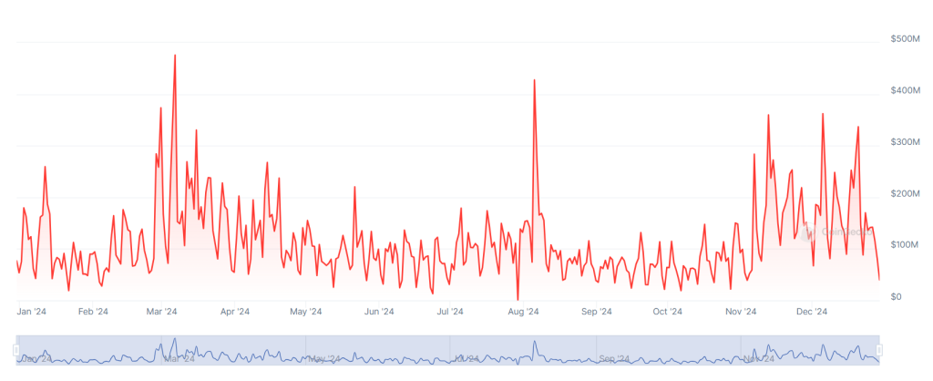 A graph showing trading volumes on Japan’s bitFlyer crypto exchange over the past 12 months.