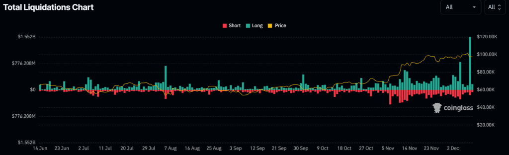 Total liquidations chart. Source: Binance.