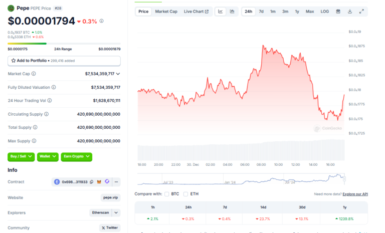 Massive $1 Billion Floods Into Pepe – Is This the Start of a Meme Coin Comeback?