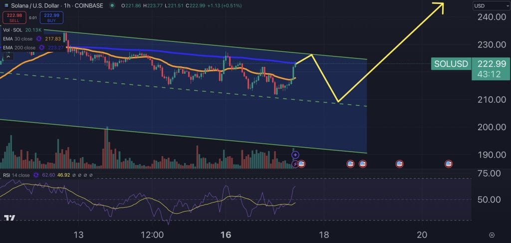 Solana price chart.