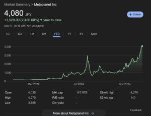 Metaplanet Stock Soars 2,450% YTD on Its Bold Bitcoin Strategy