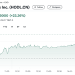 MicroStrategy Joins the Nasdaq 100, Sol Strategies Added to the CSE 25 Index